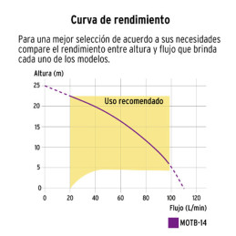  Motobombas 1" 1.3HP 110L Motor Gasolina 36cc 4T 25m Truper 102432 473.728814 Motobombas 1" 1.3HP 110L Motor Gasolina 36cc 4T 25